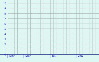 Graphique des précipitations prvues pour Caen