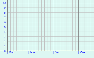 Graphique des précipitations prvues pour Vannes