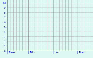 Graphique des précipitations prvues pour Livno