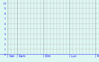 Graphique des précipitations prvues pour L