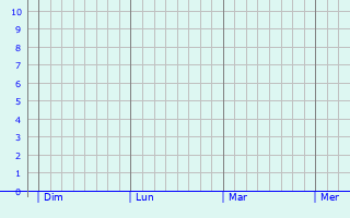 Graphique des précipitations prvues pour Timr