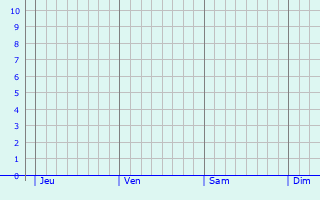 Graphique des précipitations prvues pour Fada