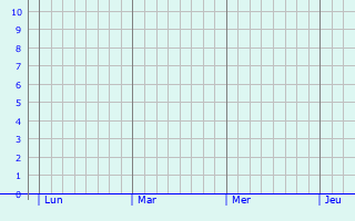 Graphique des précipitations prvues pour Abergele