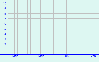 Graphique des précipitations prévues pour Pérols-sur-Vézère