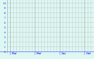 Graphique des précipitations prvues pour Ouessant