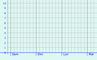 Graphique des précipitations prvues pour Le Luc