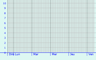 Graphique des précipitations prévues pour Raymun
