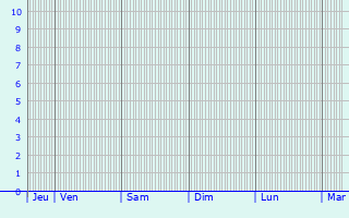 Graphique des précipitations prévues pour Lassouts