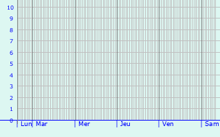 Graphique des précipitations prévues pour Lübeck