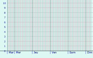 Graphique des précipitations prévues pour Corrençon-en-Vercors