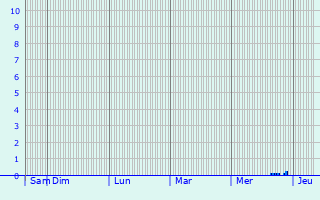 Graphique des précipitations prévues pour Dúrcal