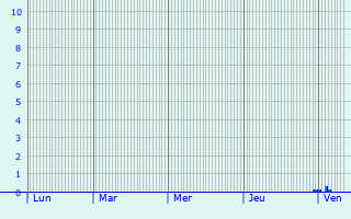 Graphique des précipitations prvues pour Marienthal