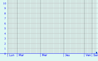 Graphique des précipitations prvues pour Lea da Palmeira