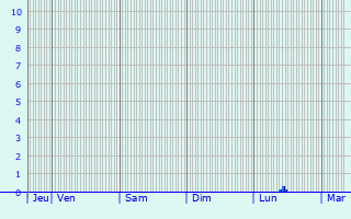 Graphique des précipitations prévues pour Lairière