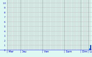 Graphique des précipitations prvues pour Neufchtel-Hardelot