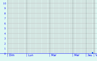 Graphique des précipitations prvues pour Sariveliler