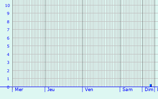 Graphique des précipitations prvues pour Deilingen