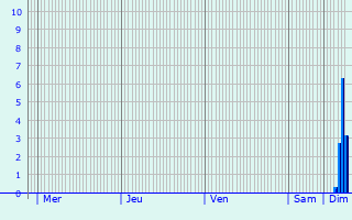 Graphique des précipitations prvues pour Ploudalmzeau