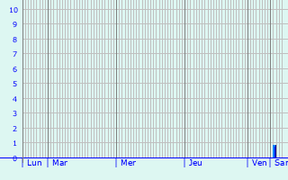 Graphique des précipitations prvues pour Schningen