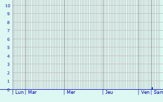 Graphique des précipitations prvues pour Homocea