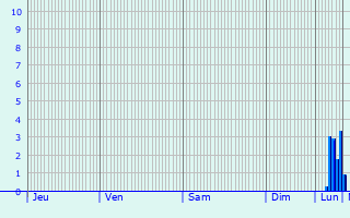 Graphique des précipitations prvues pour Zandvoort
