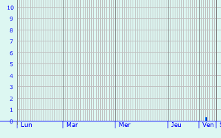 Graphique des précipitations prvues pour Hurdegaryp