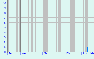 Graphique des précipitations prvues pour Agnita