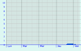 Graphique des précipitations prvues pour Gllivare