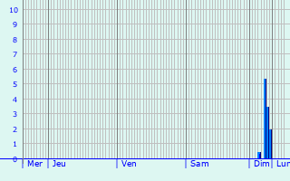Graphique des précipitations prvues pour Vaux-le-Pnil