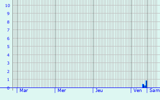 Graphique des précipitations prvues pour Moritzburg