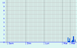 Graphique des précipitations prvues pour Cavuslu