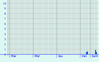 Graphique des précipitations prvues pour Seluk