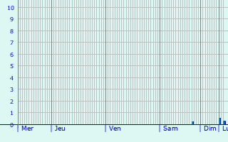 Graphique des précipitations prvues pour Kronberg