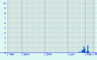 Graphique des précipitations prvues pour Authou