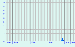 Graphique des précipitations prvues pour Witten