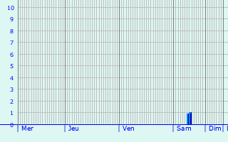 Graphique des précipitations prévues pour Jüchen