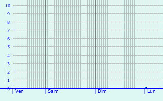 Graphique des précipitations prvues pour 