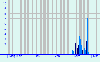Graphique des précipitations prévues pour Veglie