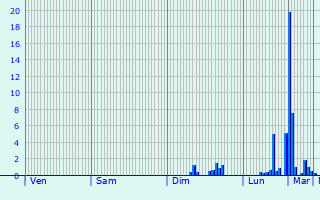Graphique des précipitations prvues pour Meilhards