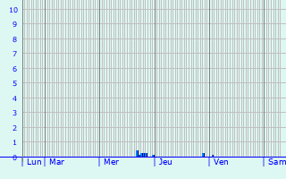 Graphique des précipitations prévues pour Sint-Lievens-Houtem