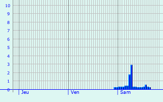 Graphique des précipitations prvues pour Arenas de San Pedro