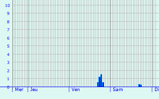 Graphique des précipitations prvues pour Jugon-les-Lacs