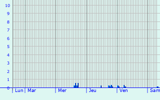 Graphique des précipitations prévues pour Diksmuide