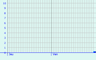 Graphique des précipitations prvues pour Schkeuditz