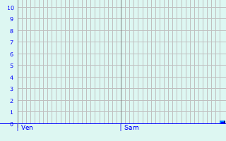 Graphique des précipitations prvues pour Saint-Restitut