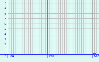 Graphique des précipitations prvues pour Lugasson