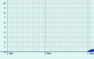 Graphique des précipitations prvues pour La Taille