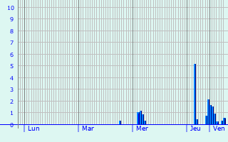 Graphique des précipitations prvues pour Aalst