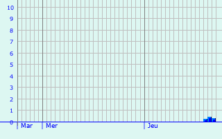 Graphique des précipitations prvues pour Flacey