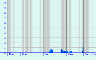 Graphique des précipitations prvues pour Kkar